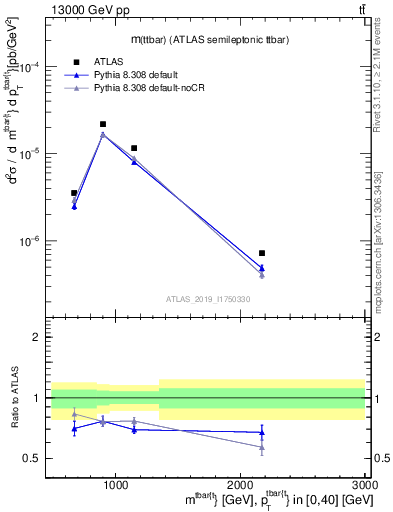 Plot of ttbar.m in 13000 GeV pp collisions