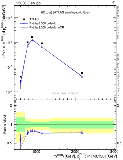 Plot of ttbar.m in 13000 GeV pp collisions