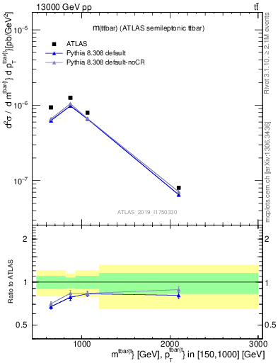 Plot of ttbar.m in 13000 GeV pp collisions