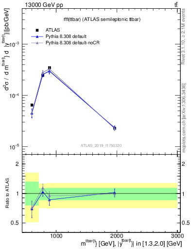 Plot of ttbar.m in 13000 GeV pp collisions