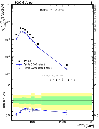 Plot of ttbar.m in 13000 GeV pp collisions