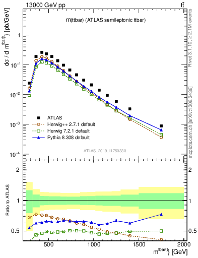 Plot of ttbar.m in 13000 GeV pp collisions