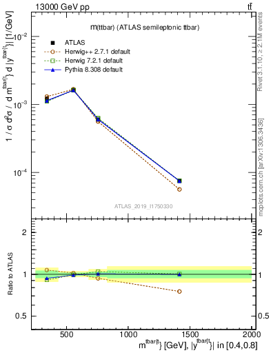 Plot of ttbar.m in 13000 GeV pp collisions