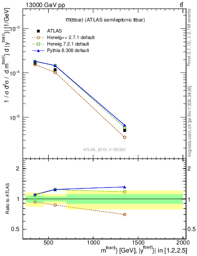 Plot of ttbar.m in 13000 GeV pp collisions