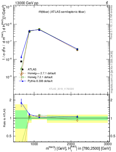 Plot of ttbar.m in 13000 GeV pp collisions