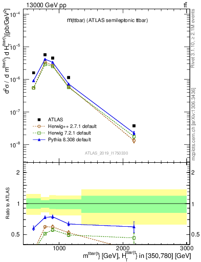 Plot of ttbar.m in 13000 GeV pp collisions