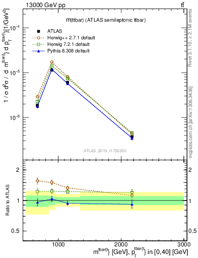 Plot of ttbar.m in 13000 GeV pp collisions