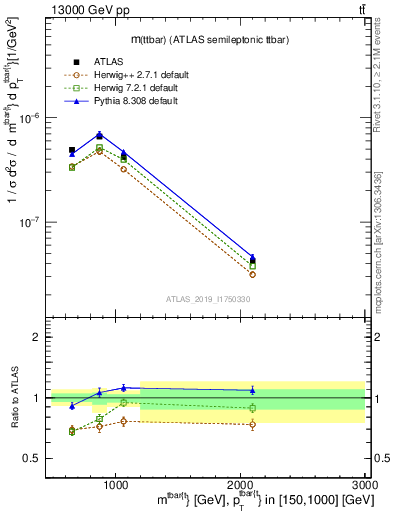 Plot of ttbar.m in 13000 GeV pp collisions