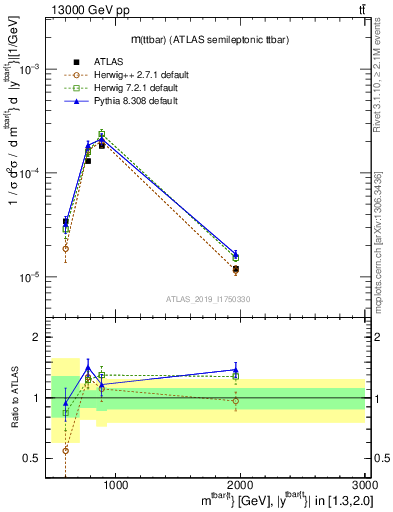 Plot of ttbar.m in 13000 GeV pp collisions