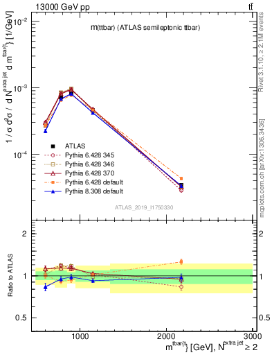 Plot of ttbar.m in 13000 GeV pp collisions
