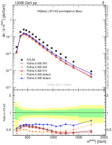 Plot of ttbar.m in 13000 GeV pp collisions