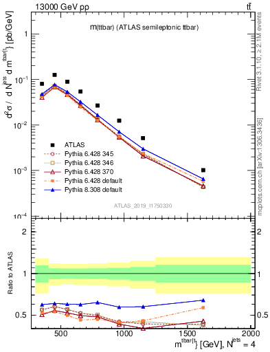 Plot of ttbar.m in 13000 GeV pp collisions