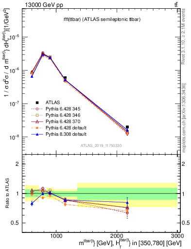 Plot of ttbar.m in 13000 GeV pp collisions