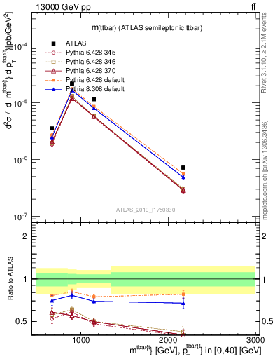 Plot of ttbar.m in 13000 GeV pp collisions