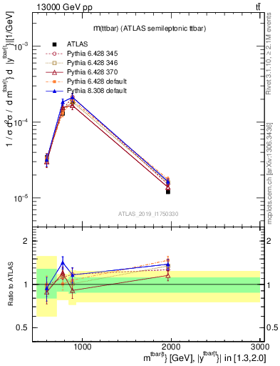 Plot of ttbar.m in 13000 GeV pp collisions