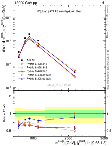 Plot of ttbar.m in 13000 GeV pp collisions