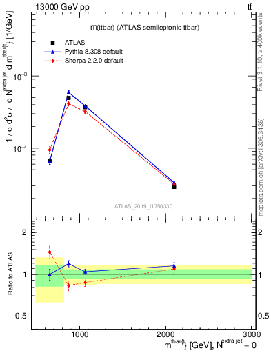 Plot of ttbar.m in 13000 GeV pp collisions