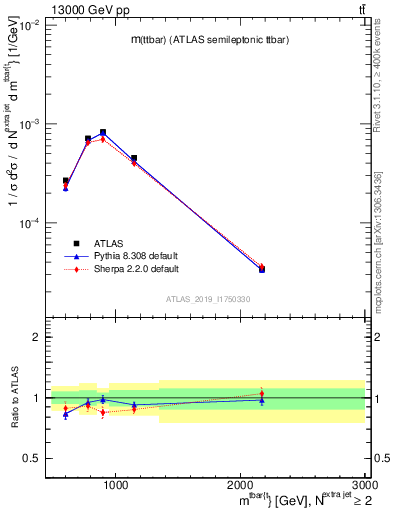 Plot of ttbar.m in 13000 GeV pp collisions