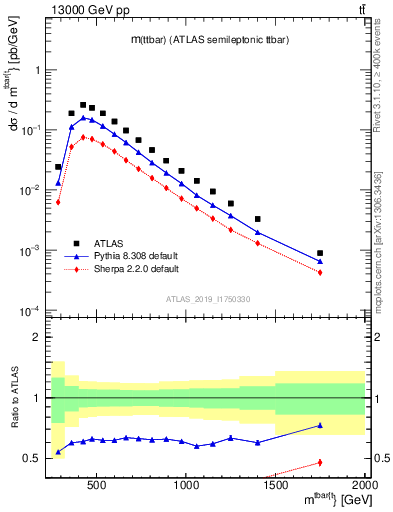 Plot of ttbar.m in 13000 GeV pp collisions