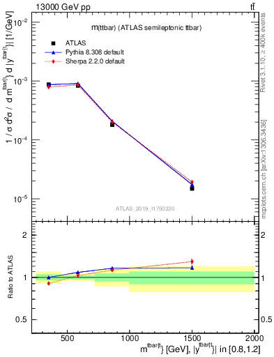 Plot of ttbar.m in 13000 GeV pp collisions