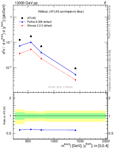 Plot of ttbar.m in 13000 GeV pp collisions