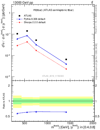 Plot of ttbar.m in 13000 GeV pp collisions