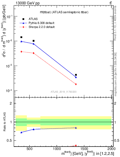 Plot of ttbar.m in 13000 GeV pp collisions