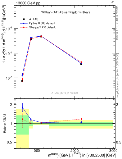 Plot of ttbar.m in 13000 GeV pp collisions