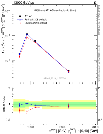 Plot of ttbar.m in 13000 GeV pp collisions