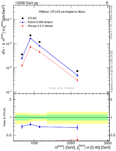 Plot of ttbar.m in 13000 GeV pp collisions