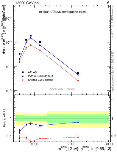 Plot of ttbar.m in 13000 GeV pp collisions