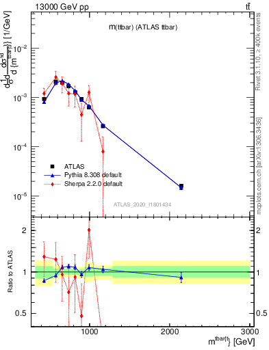Plot of ttbar.m in 13000 GeV pp collisions