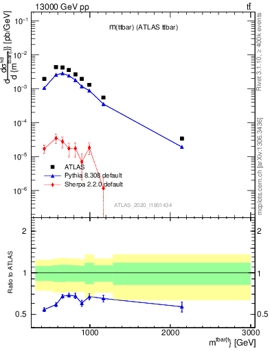Plot of ttbar.m in 13000 GeV pp collisions