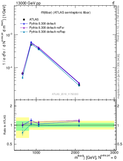 Plot of ttbar.m in 13000 GeV pp collisions
