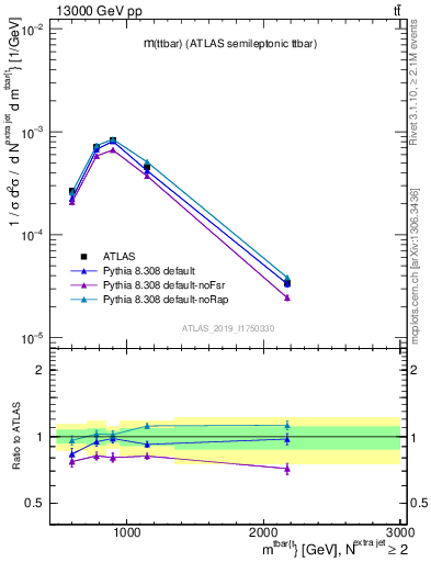 Plot of ttbar.m in 13000 GeV pp collisions