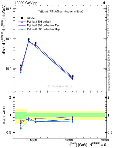 Plot of ttbar.m in 13000 GeV pp collisions