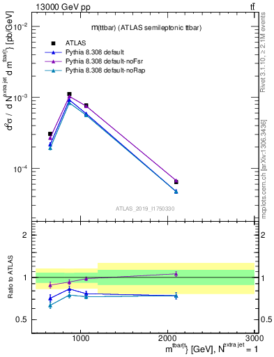 Plot of ttbar.m in 13000 GeV pp collisions