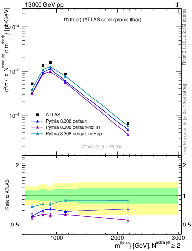 Plot of ttbar.m in 13000 GeV pp collisions