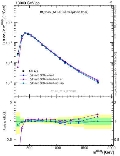 Plot of ttbar.m in 13000 GeV pp collisions