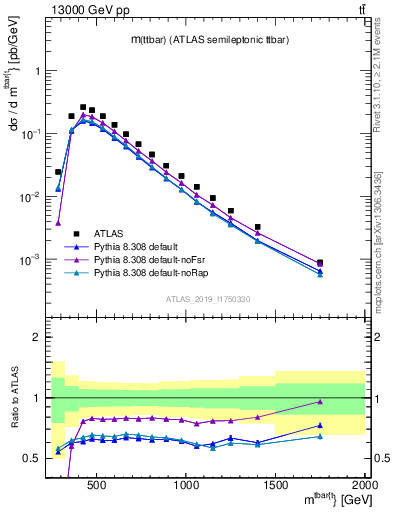 Plot of ttbar.m in 13000 GeV pp collisions