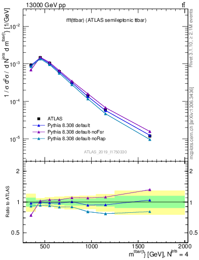 Plot of ttbar.m in 13000 GeV pp collisions