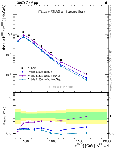 Plot of ttbar.m in 13000 GeV pp collisions