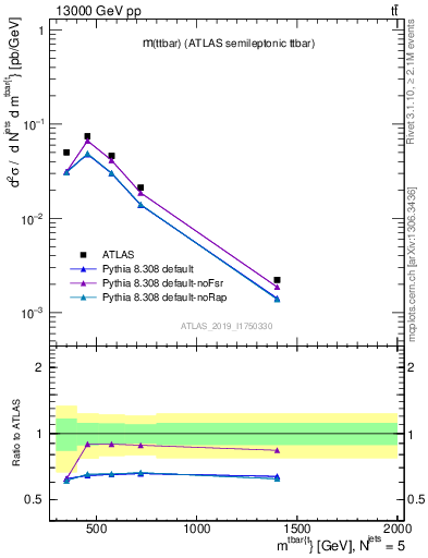 Plot of ttbar.m in 13000 GeV pp collisions
