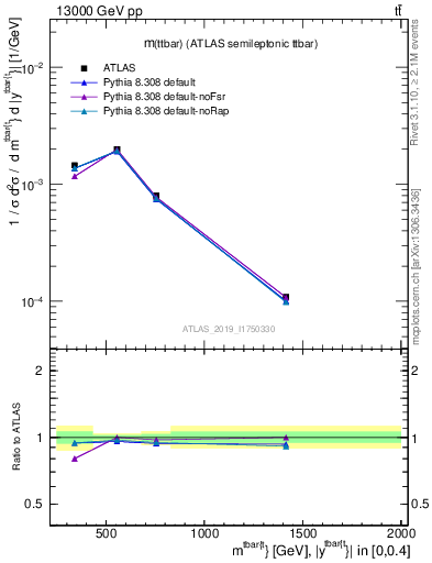Plot of ttbar.m in 13000 GeV pp collisions