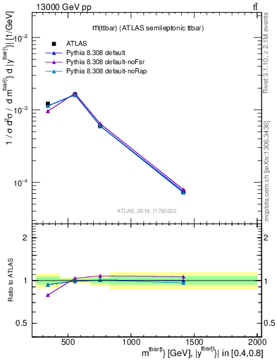 Plot of ttbar.m in 13000 GeV pp collisions