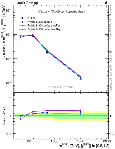 Plot of ttbar.m in 13000 GeV pp collisions
