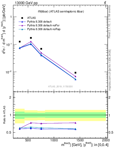 Plot of ttbar.m in 13000 GeV pp collisions