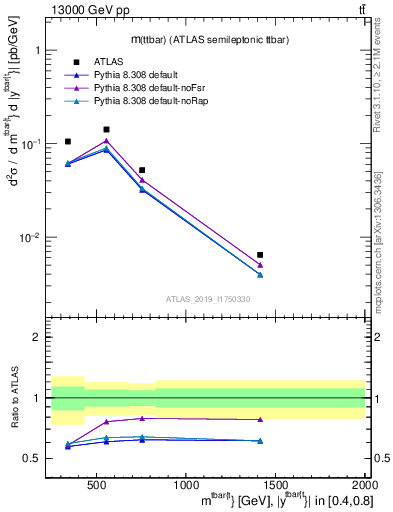Plot of ttbar.m in 13000 GeV pp collisions