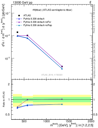 Plot of ttbar.m in 13000 GeV pp collisions