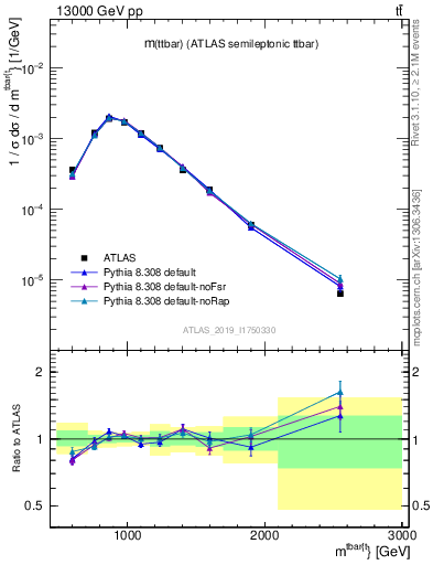 Plot of ttbar.m in 13000 GeV pp collisions